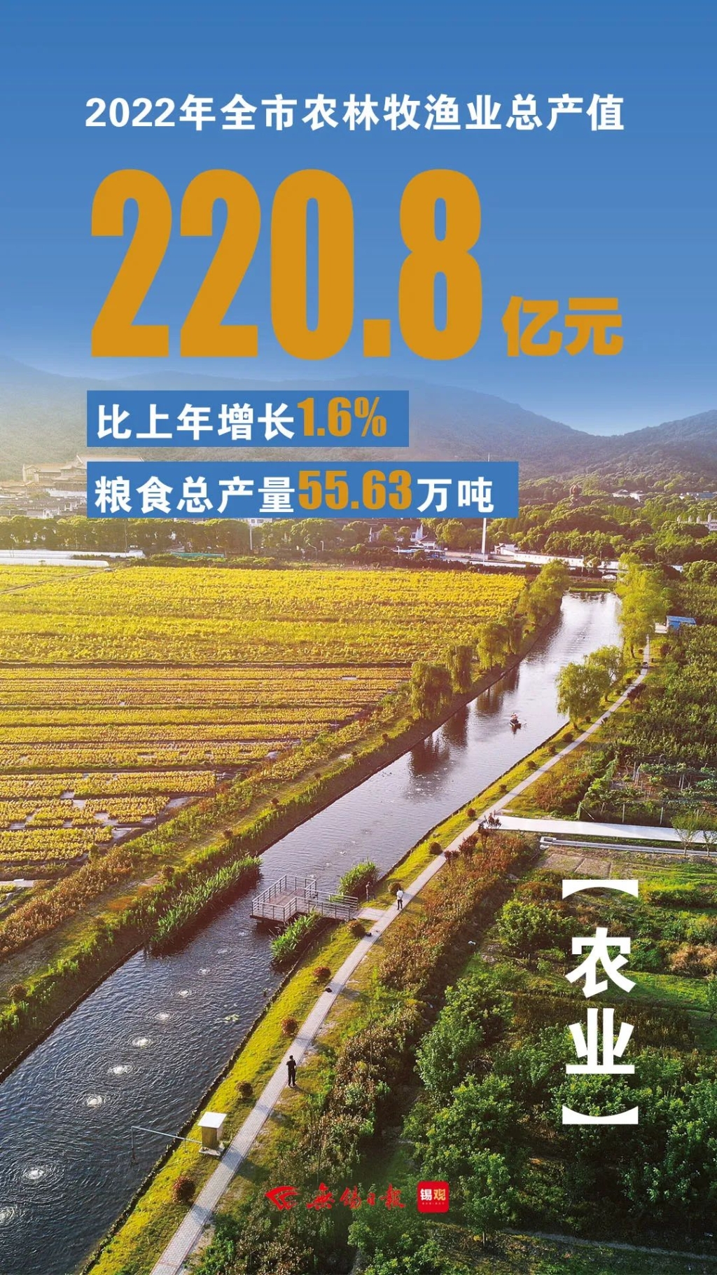 农林牧渔业总产值，增长1.6%